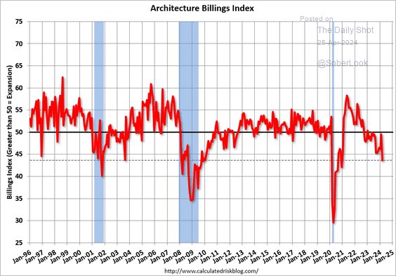 Architecture Billings Index - ⁦@SoberLook⁩ ⁦@calculatedrisk⁩
