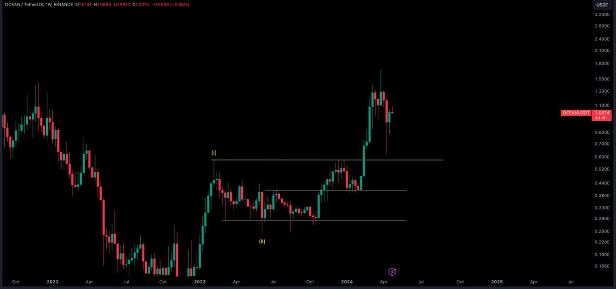 #OCEAN/USDT - Holding nicely around the support zone. Few months of accumulation then we will see the PUMP