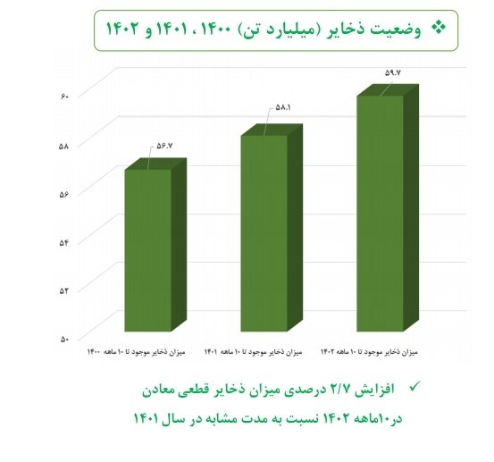 معدن از کجا به کجا رسید؟ ۱ علیرغم تمام انتقادهایی که در بخش #معدن هست، عملکرد از ۱۴۰۰ باتمام موانعی که می‌شود به جزئیات گفت، قابل دفاع است: ۱-رشد تولید ناخالص بخش معدن از ۲.۱-٪ سال ۱۴۰۰ به ۱.۷٪ شش‌ماه ۱۴۰۲ ۲- افزایش ذخایر معدنی کشور از ۵۶میلیارد تن در سال ۱۴۰۰ به میزان ۶۰میلیارد