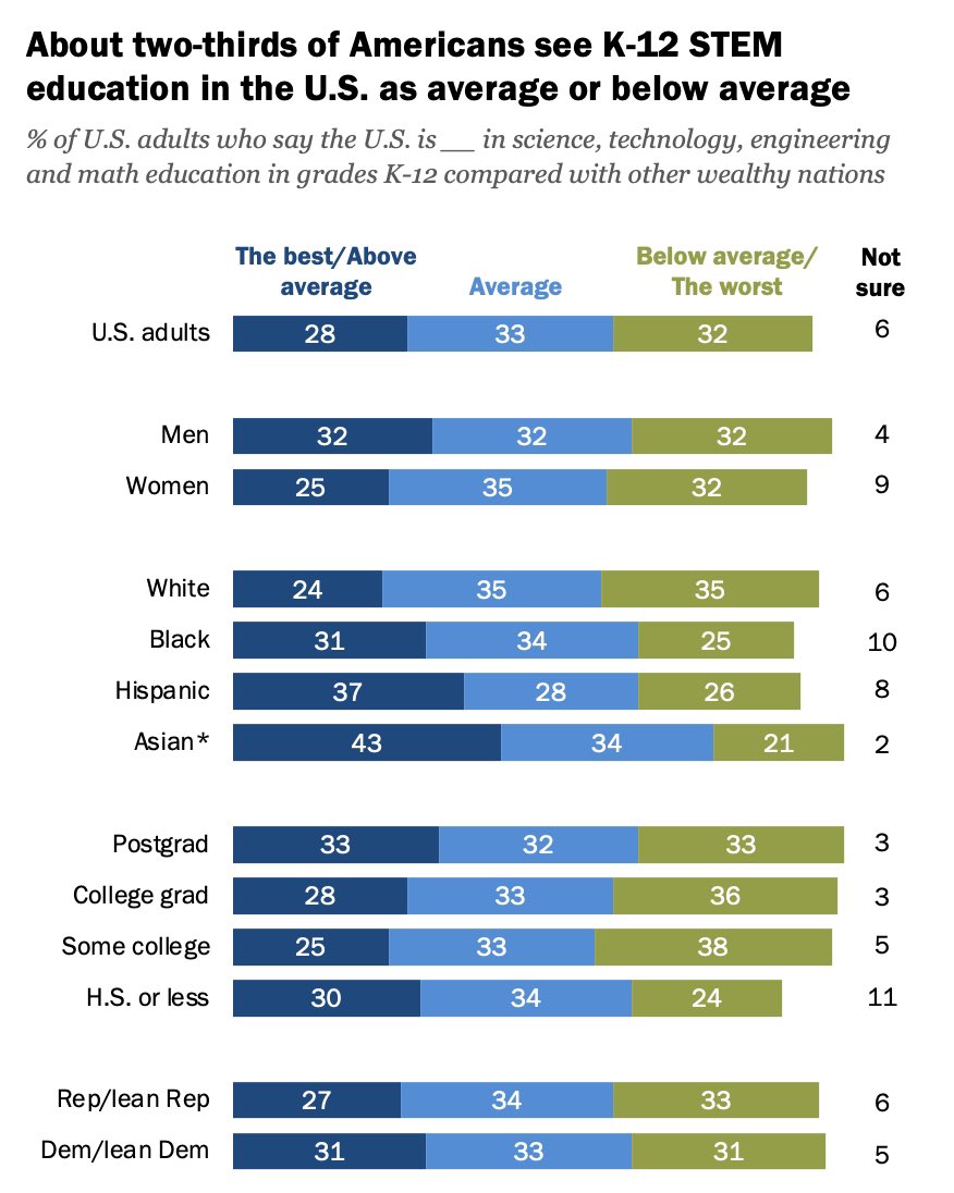 Where do Americans think the US ranks in K-12 STEM education compared to other wealthy nations? pewresearch.org/short-reads/20…