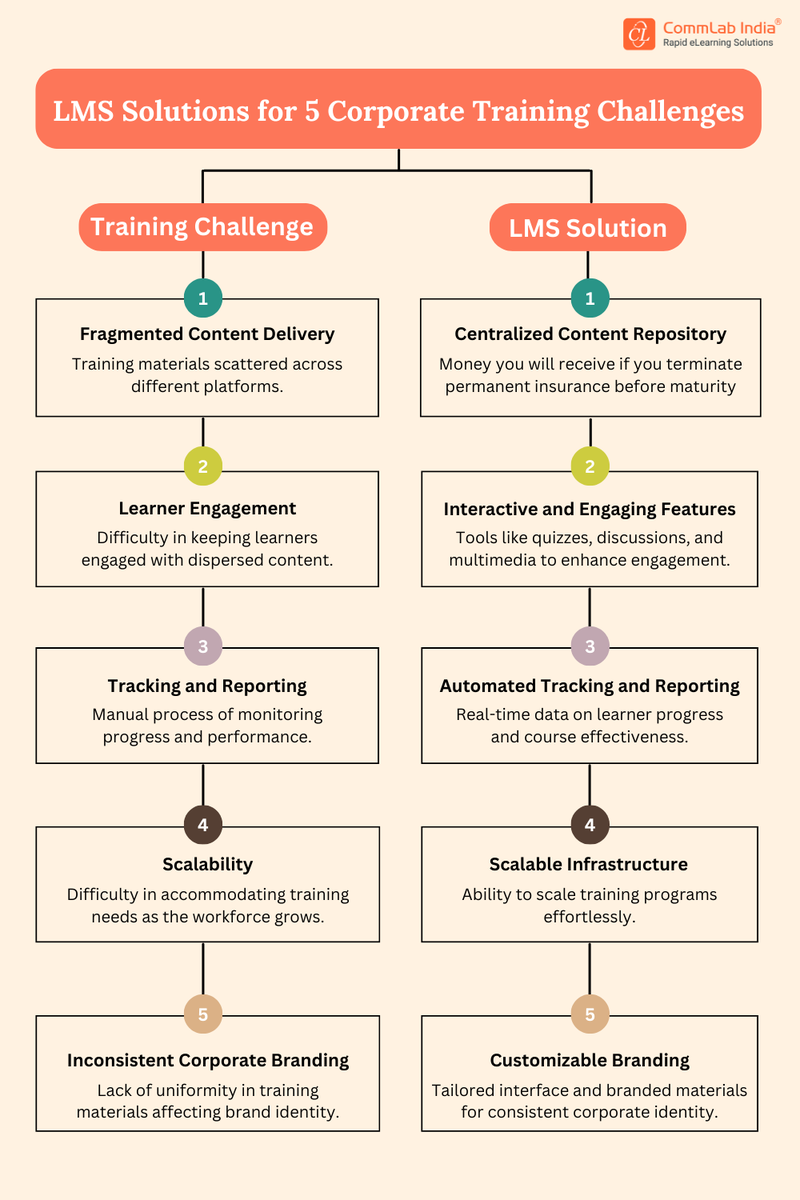 Discover how an LMS helps to tackle common corporate training challenges in this infographic. Explore the power of extended enterprise training with LMS - bit.ly/44j3rrw 
#lms #learningmanagement #learninganddevelopment #corporatetraining