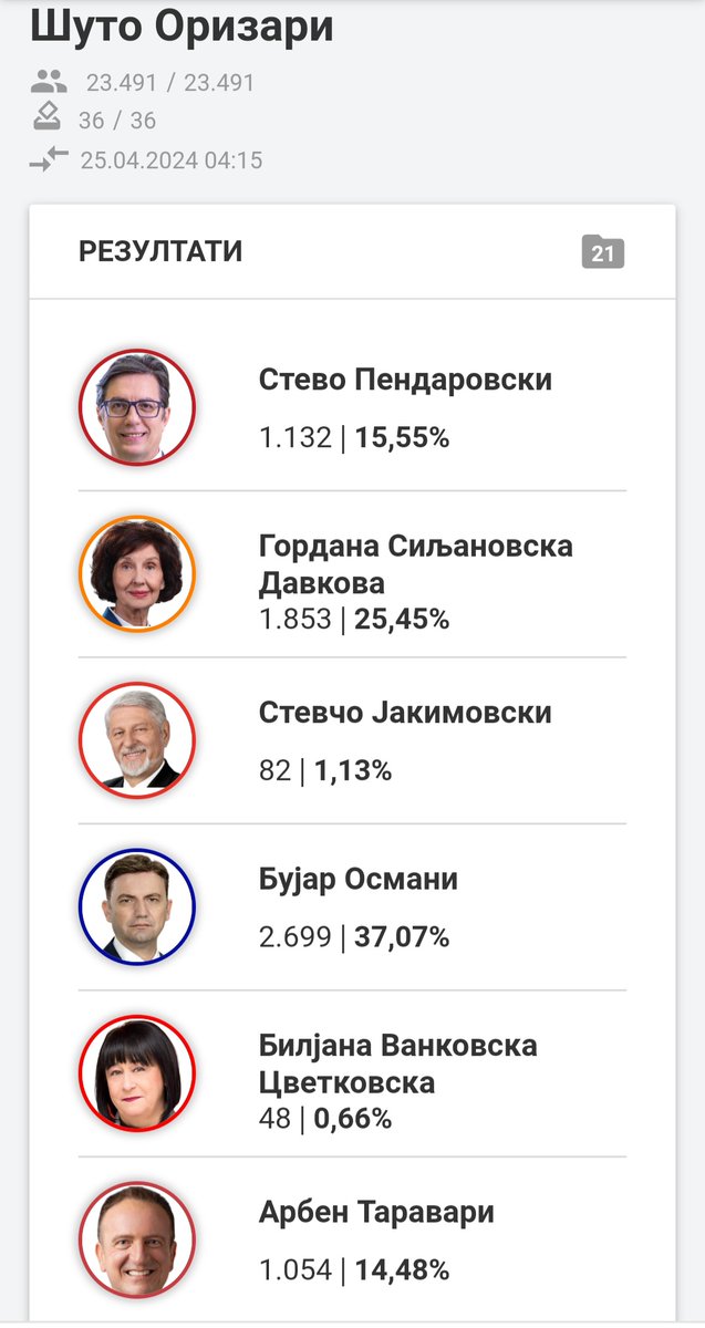 Ти им овозможуваш да имат своја општина, единствена ромска општина во светот во која можат да ги остваруваат своите права и гледај како ти враќаат, одат гласат за лик кој буквално од позиција на Министер ја користи секоја прилика да ја понижи Македонија и македонскиот народ!