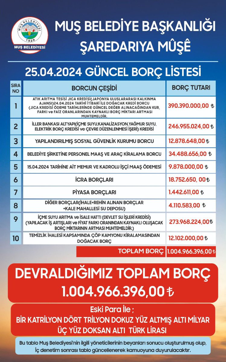 Muş Belediyesi (@mus_bld) on Twitter photo 31 Mart Mahalli İdareler Genel Seçimleri sonrasında devraldığımız Muş Belediyesi’nin var olan borcunu siz değerli kamuoyunun bilgisine sunuyoruz. 25.04.2024 tarihi itibariyle belediyemizin güncel borç durumu görseldeki gibidir.
<a href="/sirrisoylemez/">Sırrı Söylemez</a> <a href="/tubasayilgan/">Tuba Sayılğan</a> 31 Mart Mahalli İdareler Genel Seçimleri sonrasında devraldığımız Muş Belediyesi’nin var olan borcunu siz değerli kamuoyunun bilgisine sunuyoruz. 25.04.2024 tarihi itibariyle belediyemizin güncel borç durumu görseldeki gibidir.
<a href="/sirrisoylemez/">Sırrı Söylemez</a> <a href="/tubasayilgan/">Tuba Sayılğan</a>