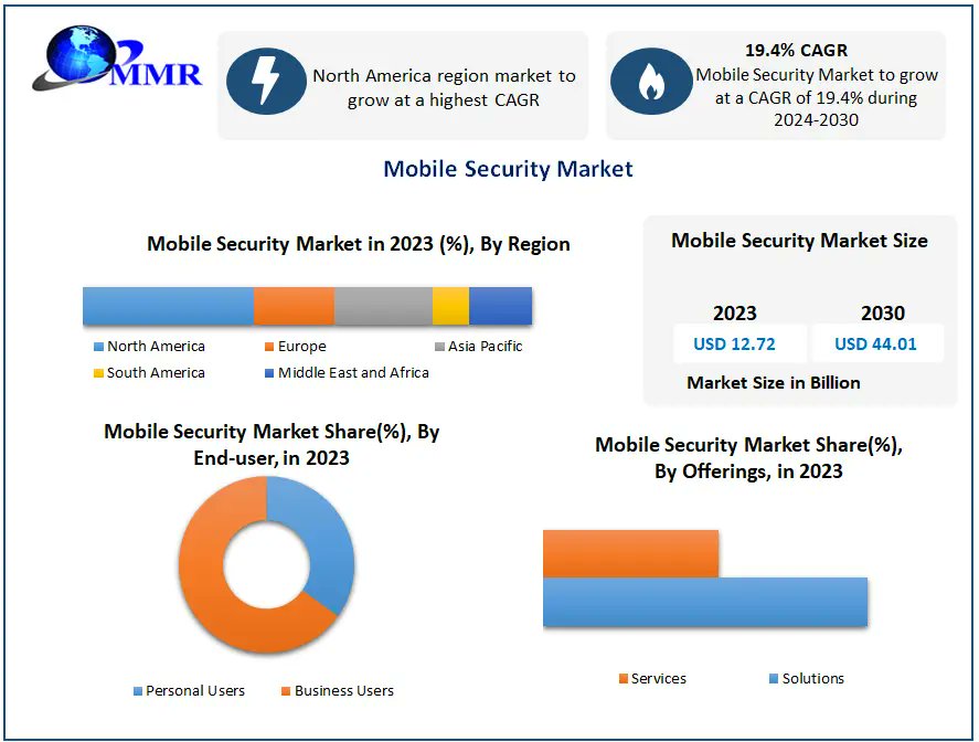 🔒 Safeguard your digital life with top-notch mobile security solutions! As mobile threats continue to evolve, stay ahead of the curve with cutting-edge protection for your devices. 📱💻 #mobilesecurity #cybersecurity #privacy 
Get Details: maximizemarketresearch.com/market-report/…