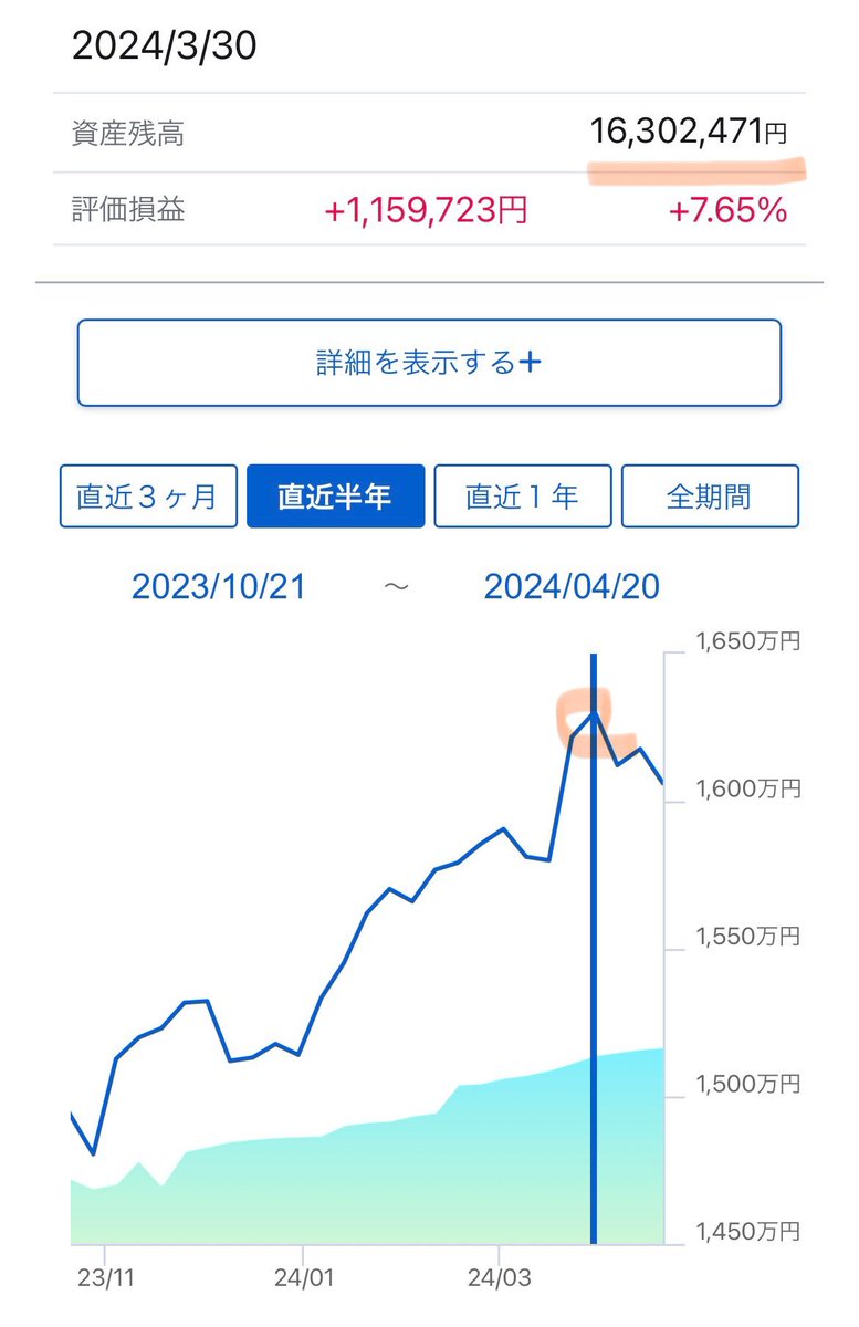 みんな日本株で気落ちしてるとこ申し訳ないんですが… 資産が一か月弱で最高値を更新したみたいです|･ω･`)ｺｯｼｮﾘ