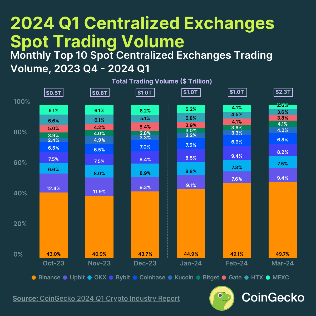 1/ What are the largest centralized exchanges? Our recent study shows that #Binance remained the largest centralized exchange (CEX), with its market share at 49.7% in March 2024. Read the full study: gcko.io/byeivie