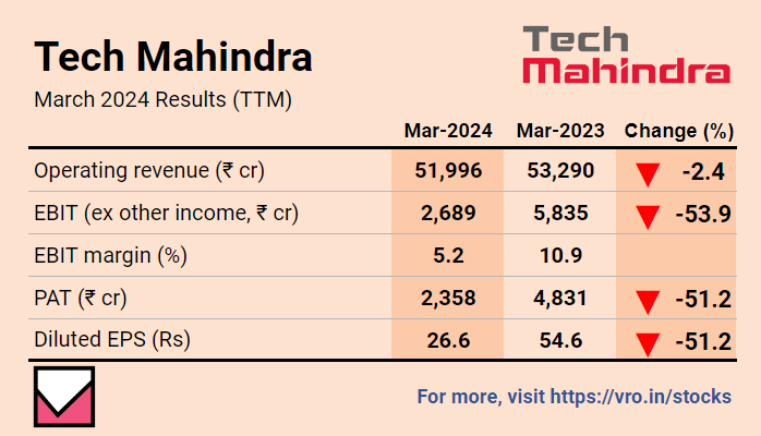 Tech Mahindra Limited, Fourth Quarter Results FY24  

➡️Revenue fell 6% YoY to Rs 12,871 cr.

➡️PAT dropped 41% YoY due to high expenditure. 

For much more on Tech Mahindra: vro.in/c44831 

For more stock ideas and insights: vro.in/stocks 

#TechMahindra…