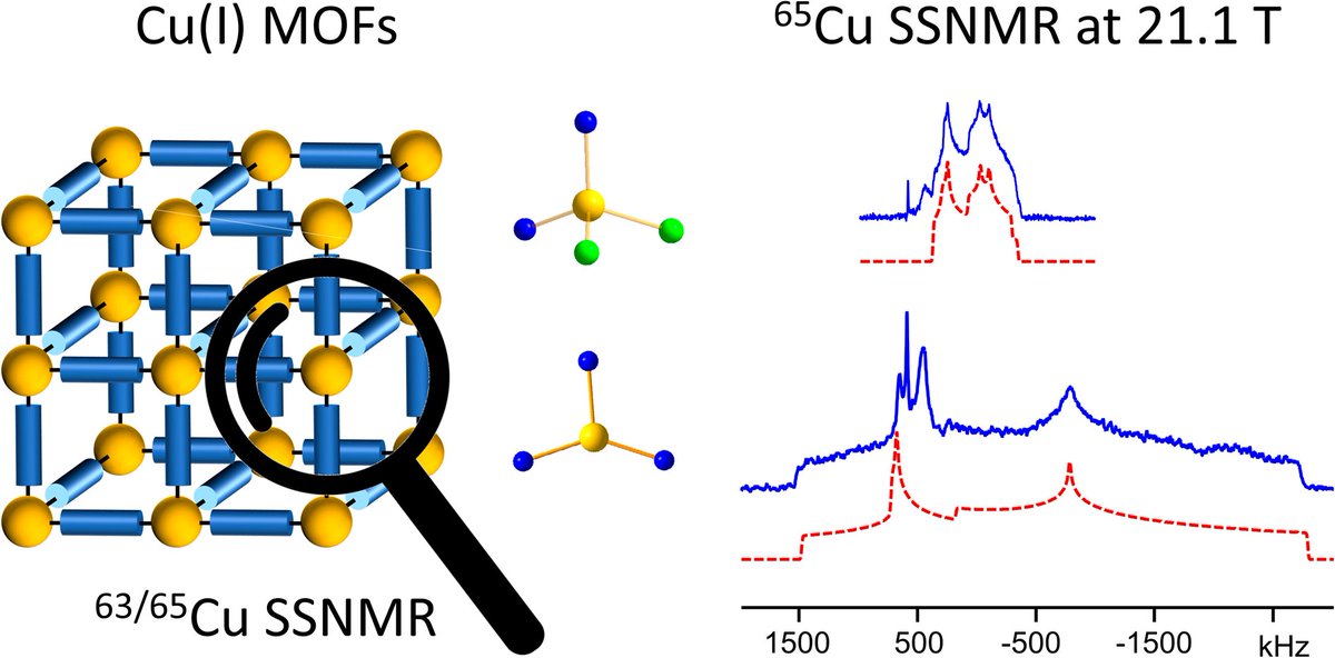 The Focus article was inspired by an Edge article from Yining Huang et al. titled: ‘Understanding Cu(i) local environments in MOFs via63/65Cu NMR spectroscopy’ Read it here: doi.org/10.1039/D4SC00… More of our Focus articles can be found here: rsc.li/ChemSci-Focus [2/2]