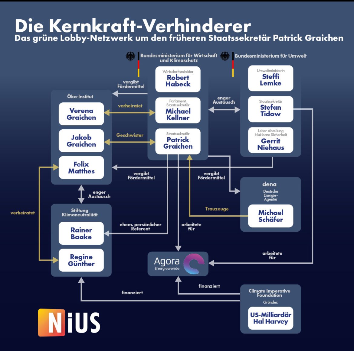 Habeck und Lemke nicht mehr tragbar❗️

Einer der größten Skandale in der Geschichte der Bundesrepublik bahnt sich an.

Die Enthüllungen von Cicero zeigen, Habecks Wirtschaftsministerium und Lemkes Umweltministerium haben Teile der Regierung und die Bürger bewusst getäuscht und…