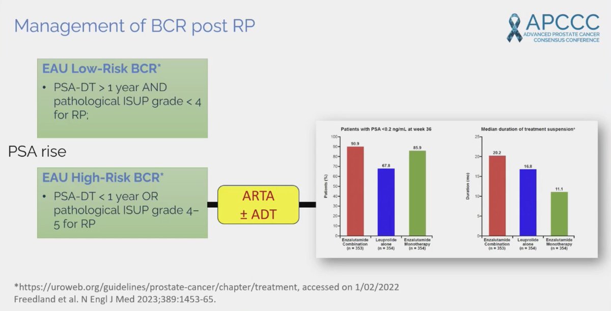 The window of opportunity for patients with BCR matters ! We should start a ARpI as soon as possible in high risk BCR patients. @BertrandTOMBAL @APCCC_Lugano @APCCC24 @OncoAlert