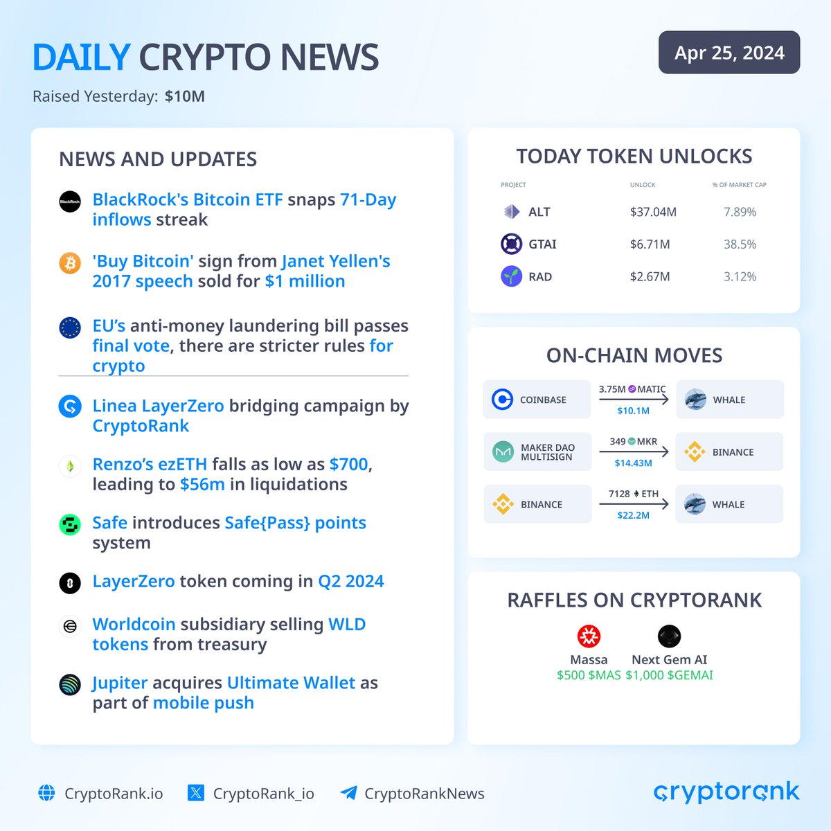 Daily Crypto News 📣 👉 News: — BlackRock's #BitcoinETF snaps 71-Day inflows streak — 'Buy Bitcoin' sign from Janet Yellen's 2017 speech sold for $1 million — EU’s anti-money laundering bill passes final vote, there are stricter rules for crypto 👉 Project Updates: — Linea…