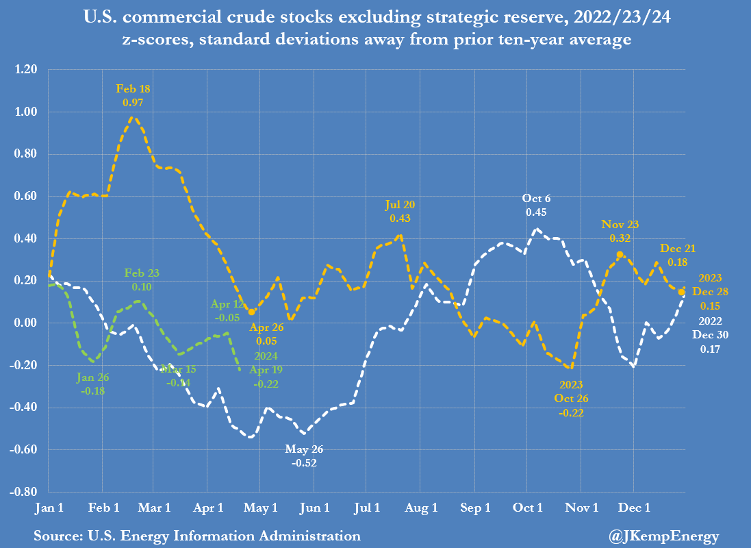 U.S. COMMERCIAL CRUDE oil inventories depleted by -6 million barrels over the seven days ending on April 19. It was the largest drawdown of inventories for 13 weeks and went against the usual seasonal trend. Stocks normally accumulate rather than deplete at this time of year. The