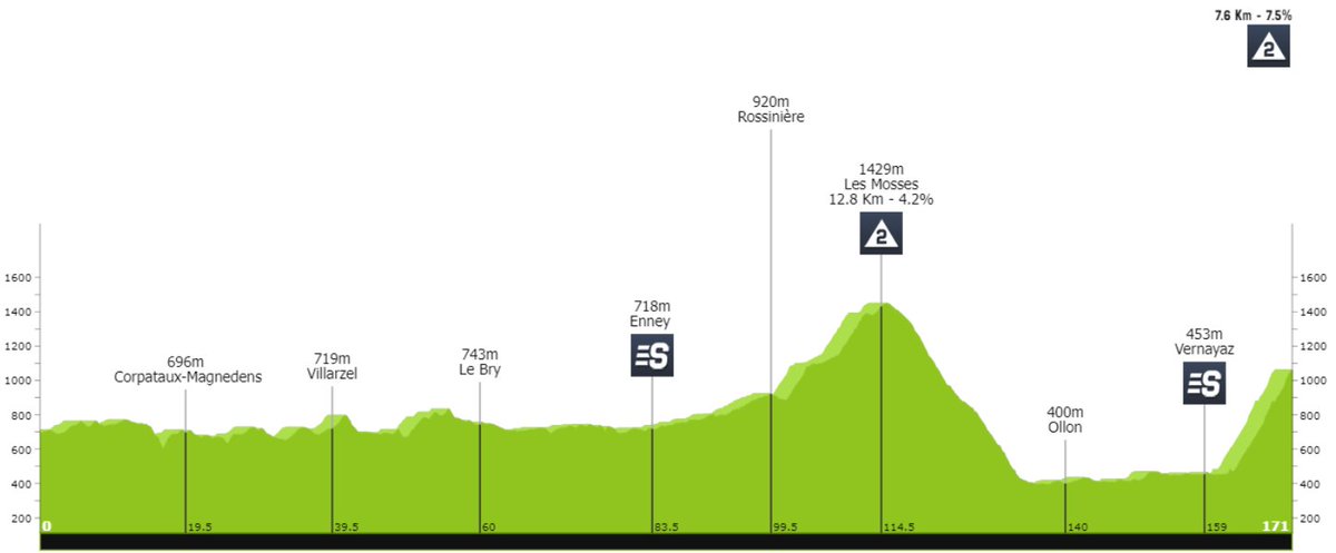 🇨🇭 #TDR2024 

Stage 2 = 171km + Les Mosses + Les Marécottes

Starting at 13:00 CET 

#RacingTheFuture