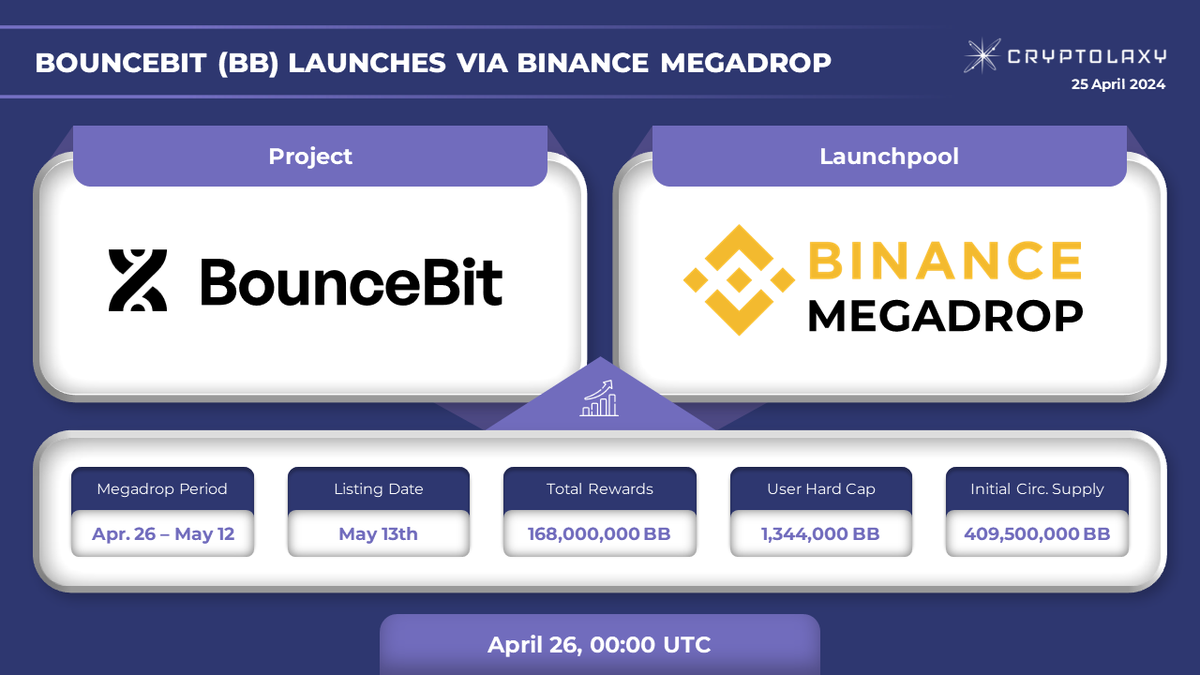 ☄️@Bounce_bit $BB will be the 1st PJT launching on @Binance Megadrop Users will be able to subscribe to BNB locked products or complete Web3 quests to farm BB tokens over 17 days, starting from 2024-04-26 00:00 (UTC). 👉 binance.com/en/support/ann…