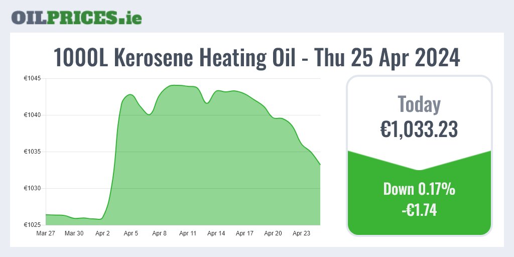 OilPrices.ie 🇮🇪 Follow us for the latest updates.

Today's heating oil prices are down!  1000 Litres of kerosene will cost you €1,033.23.  That's a €1.74 decrease.

#HeatingOil #Prices #Ireland #OilPrices