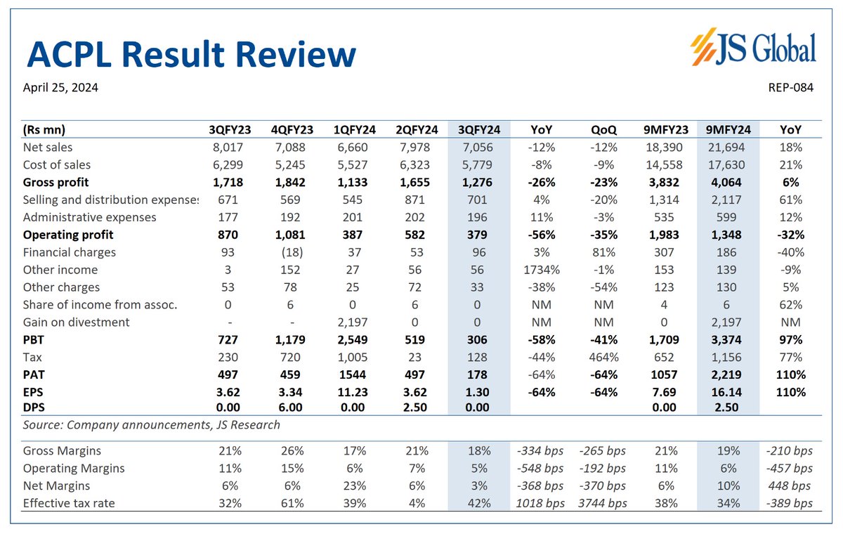 ACPL Result Review.

#JSGlobal #ExceptionalValuesProductsServices