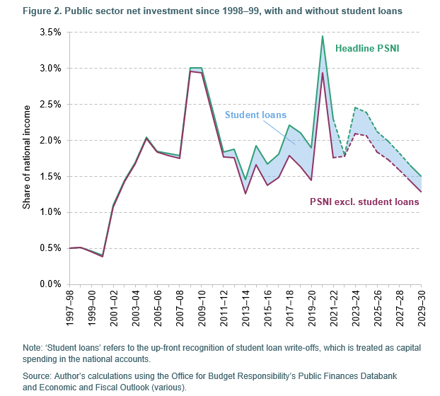 Here’s one for the fiscal nerds: In recent years, as much as one-fifth of all measured public investment was in fact student loans (the loans the government makes and doesn’t expect to get back). The headline numbers overstate how much ‘actual’ investment we’re doing.