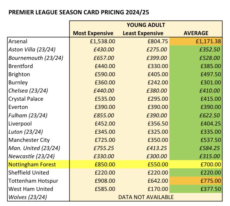 Our biggest concern comes in the Young Adult category. You may recall this bracket was disbanded by Forest in 2023. Based on data available, we are the only Premier League club not to offer this. As a result our 18-20 year olds are paying the third highest price in the league.