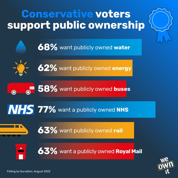 🔥Regardless of who they vote for, the public supports public ownership of our public services. Yes, even Conservative voters. Labour has pledged to nationalise our railway. They can go further and run our NHS, water, energy and Royal Mail in public hands. #PeopleOverProfit