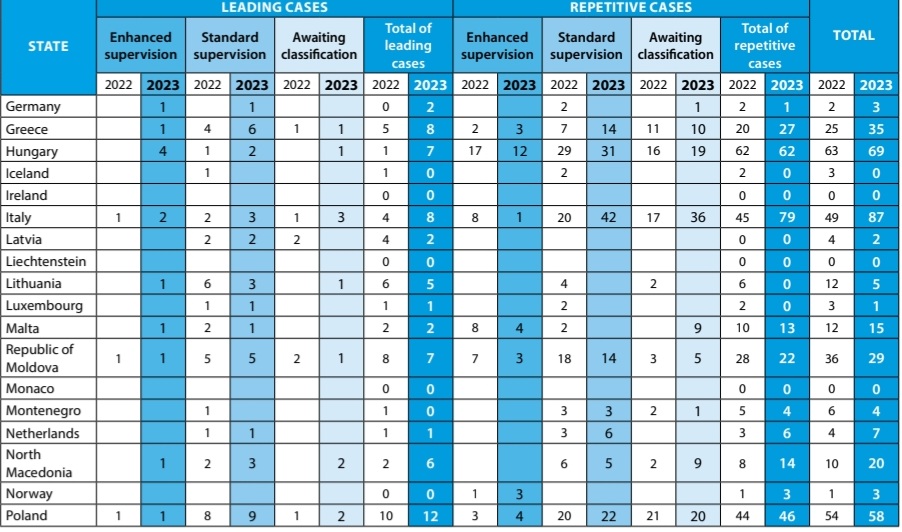 📑Raportul Anual @ECHR_CEDH conține o prezentare generală a progreselor majore și a provocărilor înregistrate în executarea hotărârilor și deciziilor #CtEDO în 2023. 🇲🇩Cât privește Republica #Moldova... 📖tinyurl.com/4w2yspkc #drepturileomului #humanrights @coe