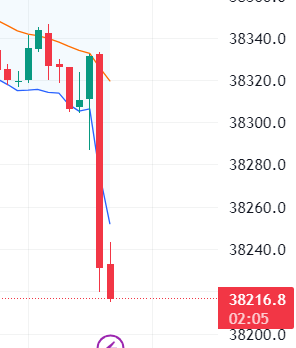 Why did the Dow just fall out of bed?😲
5 min  CFD chart 👇