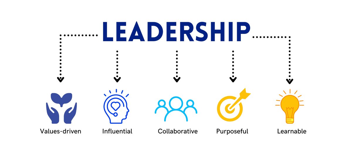 Here are some of the most important reasons that leadership is important for a team: Effective leadership/Purpose/Promoting values/Promoting creativity. Are there any key ones you would add to the list?
