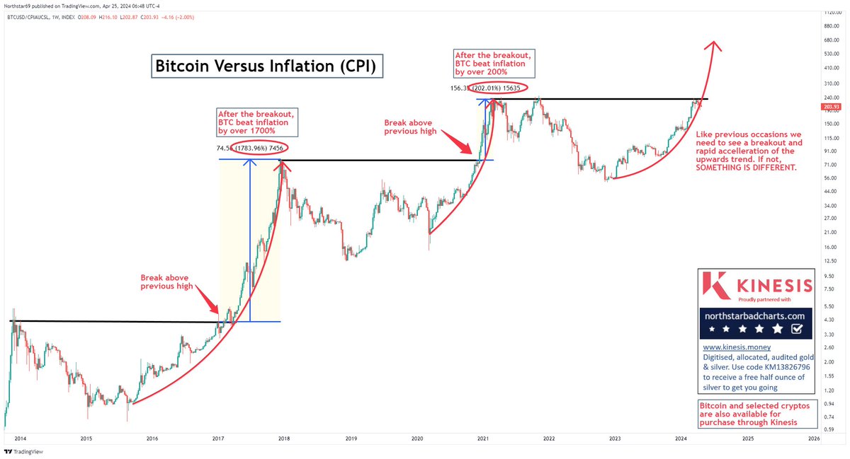 #Bitcoin - All 'on course', or is something different this time? #Crypto #StockMarket #Inflation