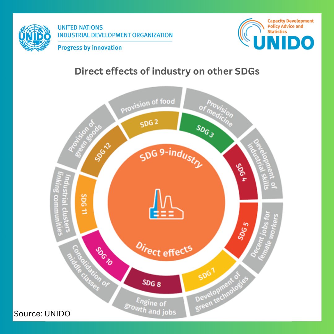 🏭🚀🚉 #SDG9 - Industry, Innovation and Infrastructure - isn't just about factories and machinery. It's a powerful catalyst for progress across all #SustainableDevelopmentGoals!🌍 Here's how: