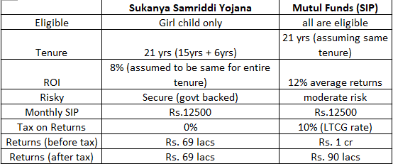 Sukanya Samriddi Yojana (SSY) vs. Mutual Funds (MF) investing through SIP

Let's compare the famous investment options available with us . In order to compare the two different investment options , some assumptions are taken into consideration 

1. ROI on SSY = average 8%
2. ROI…