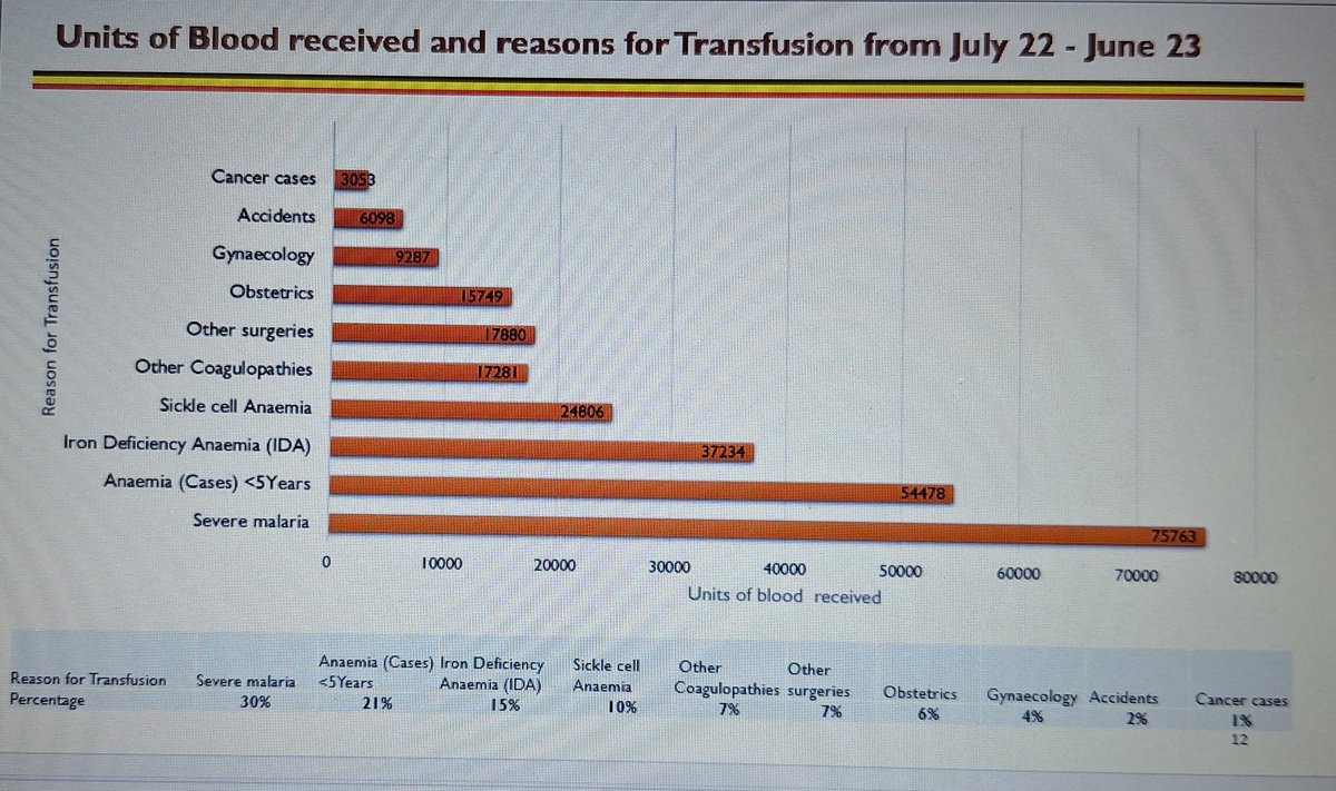 #Letsremember Severe Malaria demands the highest need for blood transfusion in Uganda. #DYK to process one unit of blood in Ug costs USD 81 we need 457,000 units annually. Blood expires after 35 days. Prevention & Timely treatment are crucial. LET US FIGHT MALARIA TOGETHER.
