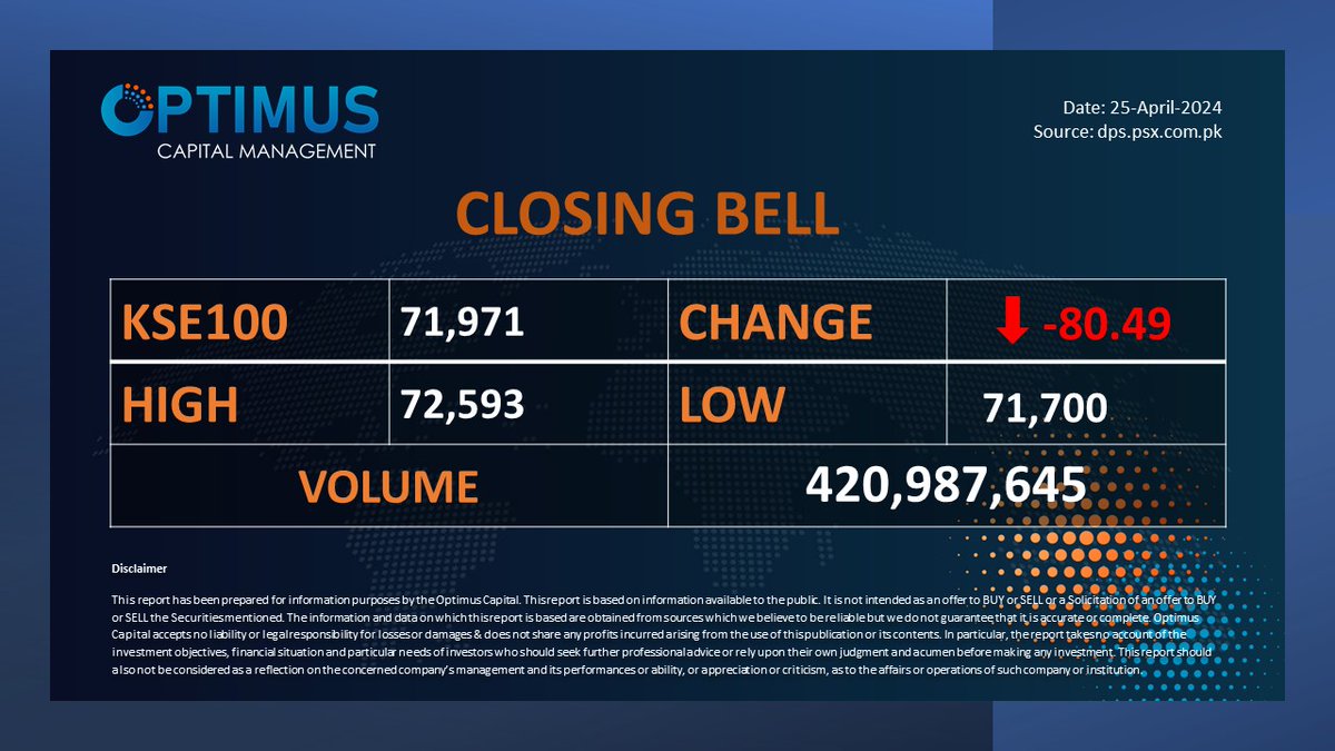 Closing Bell

#PSX #Index #Investments #Stocks #Trading #RDA #roshandigitalaccountigital #economy #Kibor #onlinetrading #NewsHighlights #KSE100 #Equities #Pakistan