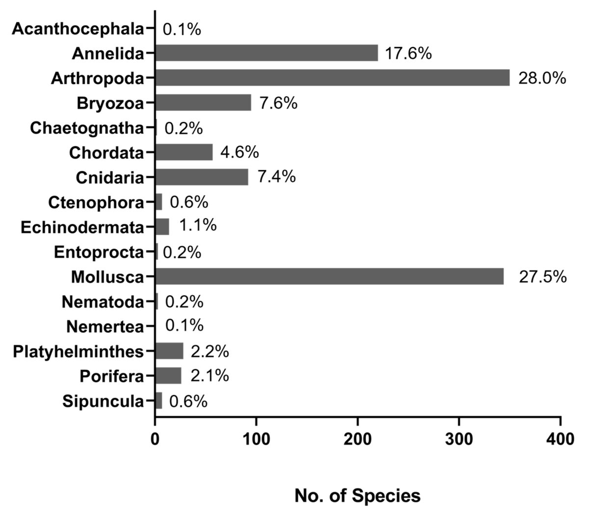 🌊Check this out

📊Compilation, Revision, and Annotation of #DNABarcodes of #MarineInvertebrate Non-Indigenous Species (NIS) Occurring in European Coastal Regions

🦑by Lavrador et al
Article Views 2259
Citations 5
#NonIndigenousSpecies #Biodiversity 

👉mdpi.com/1424-2818/15/2…