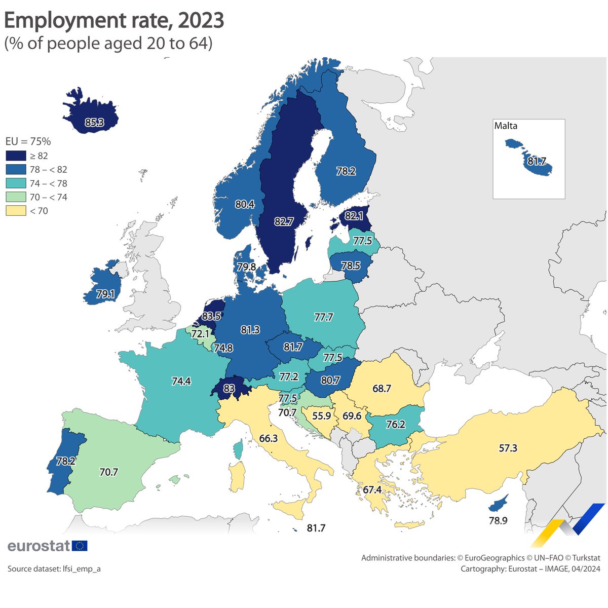 In 2023, more than 75% (195.3 million) of the EU's 20 to 64-year-olds were employed. This is great progress towards our target of at least 78% employment by 2030. Our focus remains on upskilling for job transitions and improving working conditions. europa.eu/!kncTWh