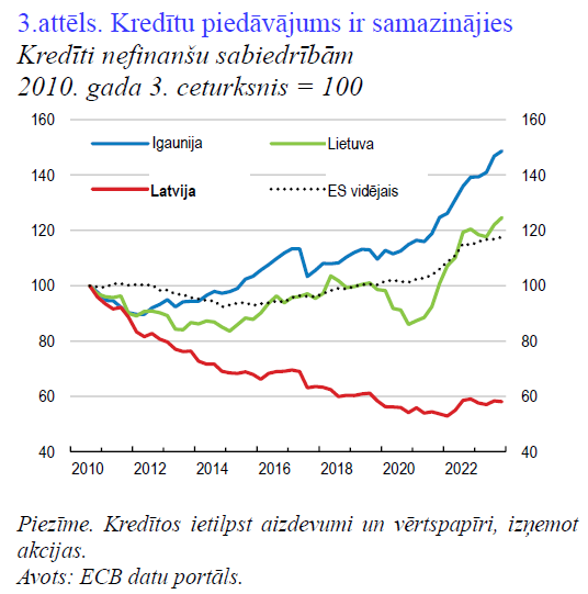 martinsstals's tweet photo. Finanšu sektora "kapitālā remonta" ēnas puse.
* OECD ekonomikas pārskakts par Latviju 2024. https://t.co/NYmQKp8WxD