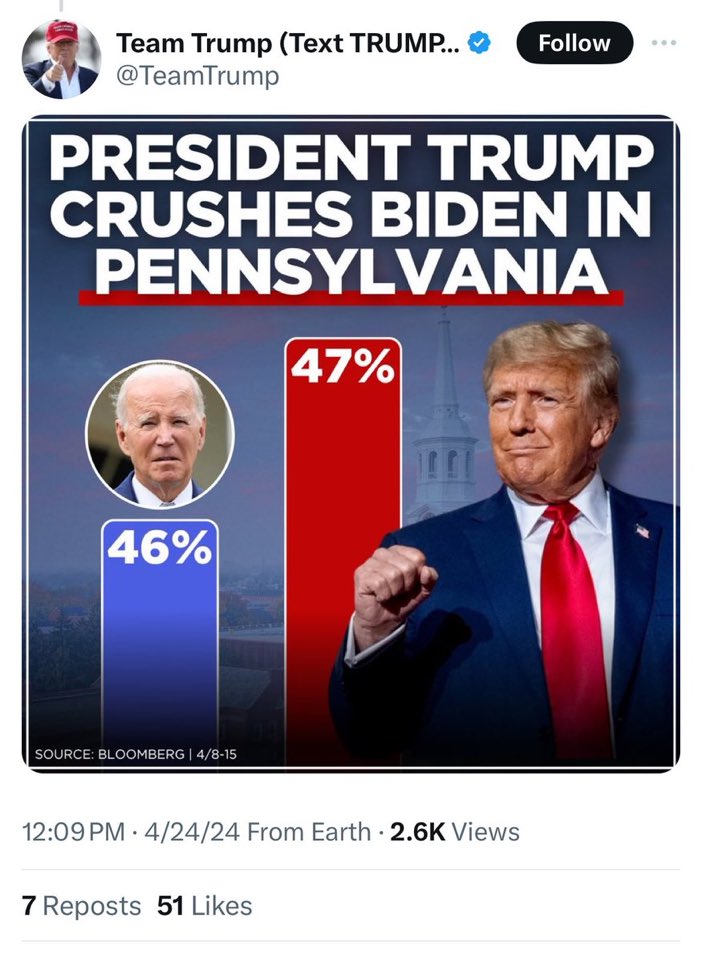 MAGA Math: Trump got 786,485 votes in Pennsylvania last night. Biden got 920,274 votes in Pennsylvania last night. Post that Trump “won”. #RepublicansAreDestroyingAmerica #VoteBlue2024