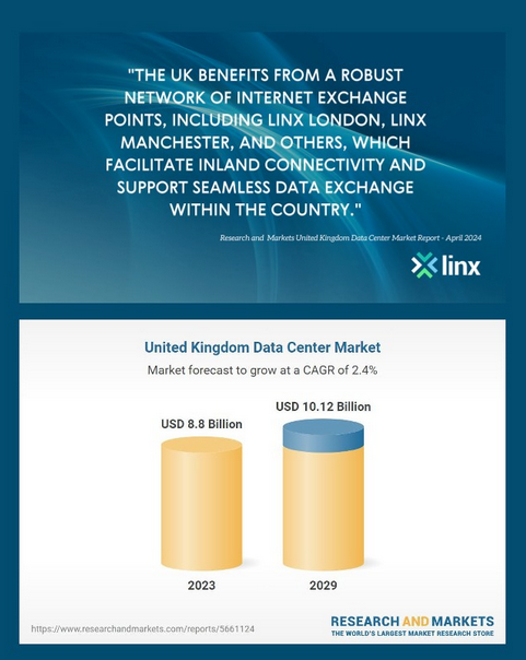 The latest UK data centre market report from @researchmarkets is out now and great to see LINX interconnection platforms mentioned as a key highlight. The UK data center market is thriving due to the widespread adoption of digital platforms, expanding 5G connectivity, rising…