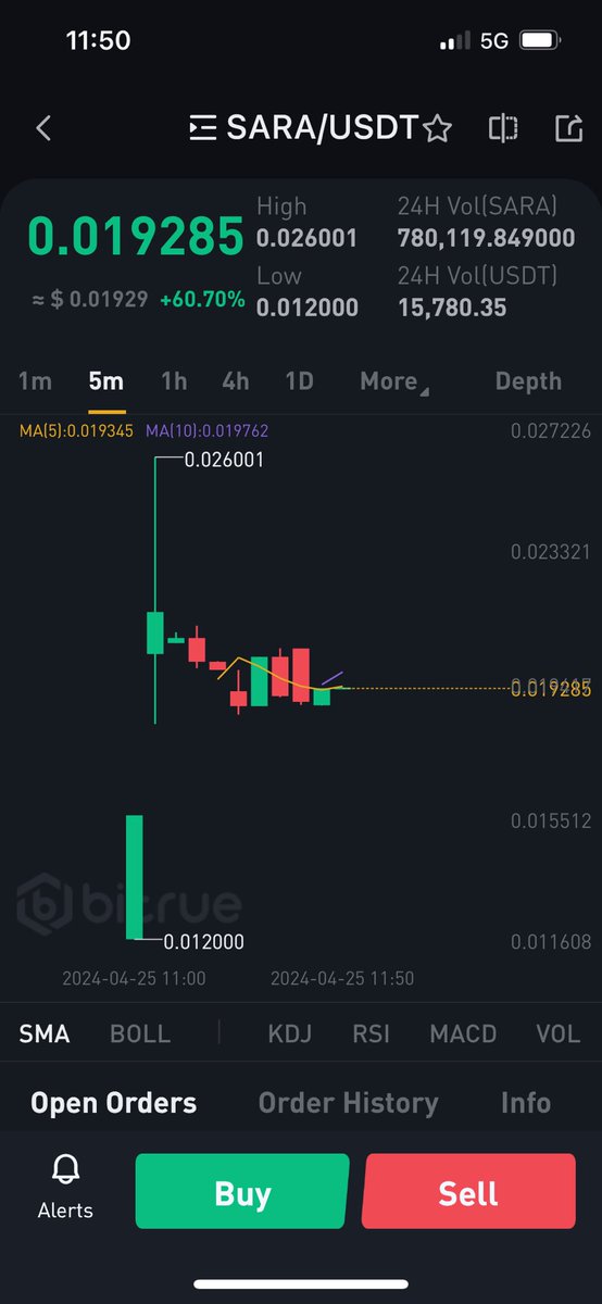 $SARA trading live on #Bitrue 💪🏻

#COREUM #XRPCommunity #SOLO