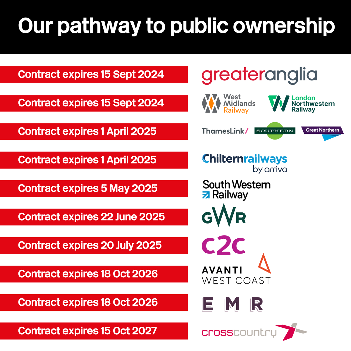 We’re delighted to see @UKLabour commit to plans to bring our railways back into public ownership within the next parliamentary term👏 With all @TransportGovUK's current contracts with private operators set to expire before 2027, they would be mad not to🚆bringbackbritishrail.org/news