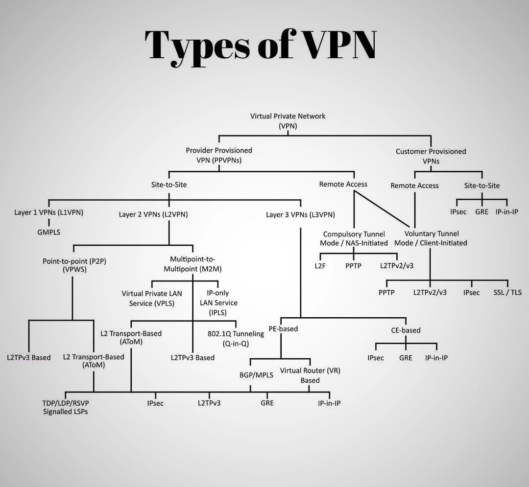 Types of vpn
#VPN
#SecureConnection
#DataPrivacy
#OnlineSecurity
#VirtualPrivateNetwork
#InternetPrivacy
#CyberSecurity
#Anonymity