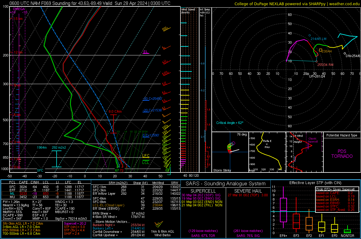 Wisconsin on Saturday. This is the NAM so take it with a grain of salt