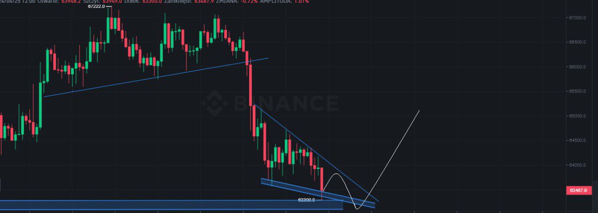 bigdata_trade's tweet photo. #BTC short term plan https://t.co/J92IkCnHfR