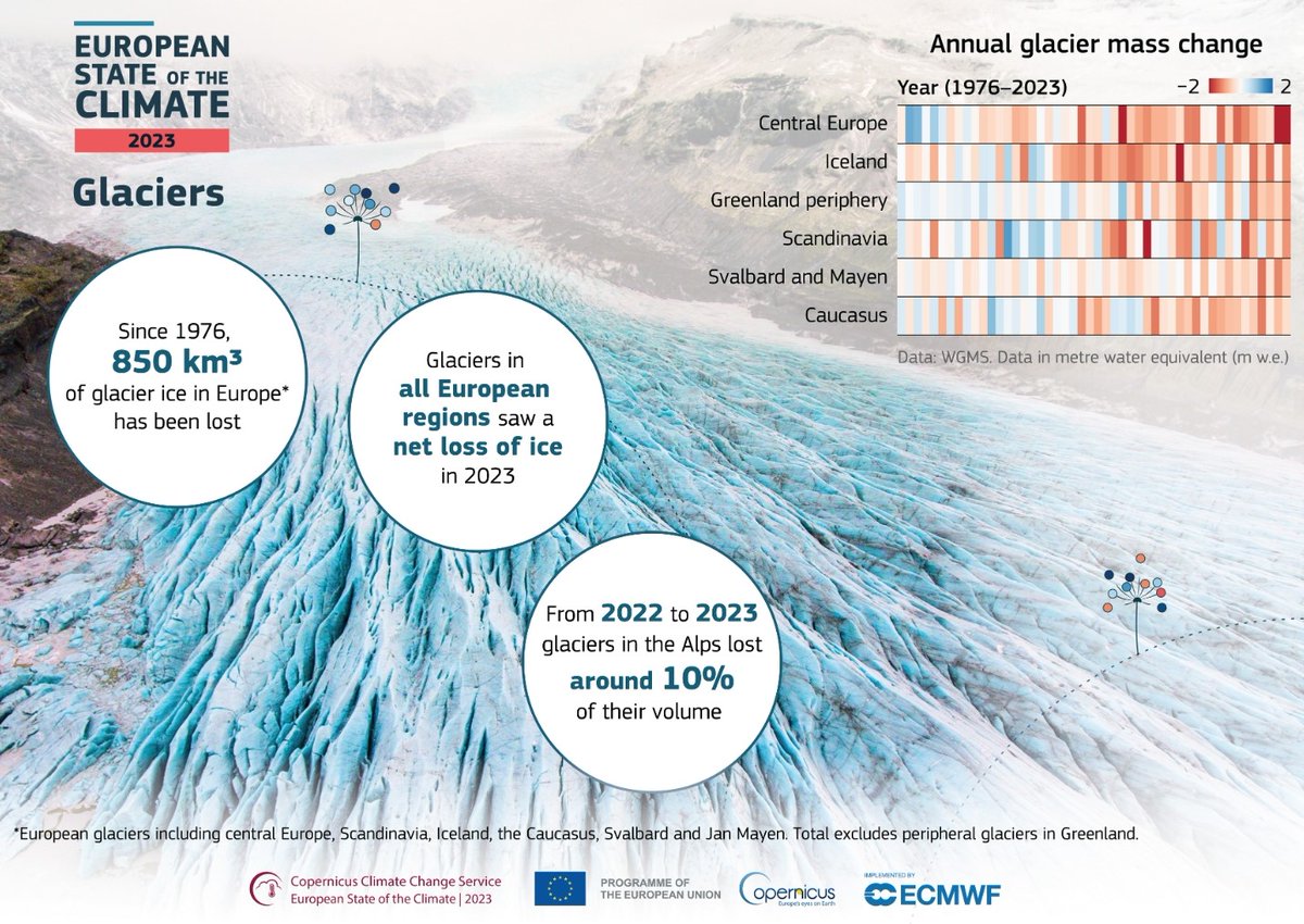 ❄️📊 #ESOTC highlights that fewer snow days than average and high summer temperatures contributed to exceptional glacier melt in central Europe in 2023. Glaciers in the Alps lost 10% of their volume in the last two years. More details 👉 climate.copernicus.eu/esotc/2023/sno…
