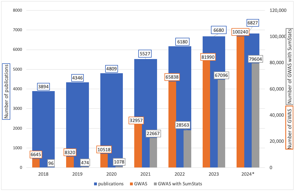 GWASCatalog's tweet photo. NEWS!! #DNADay24 and our #anniversary!! Our latest data release is out! Now access to ~607,000 assoc published in 6,827 publications from 100,240 #gwas and 79,604 #SumStats datasets! Share your data https://t.co/1wHeyIeASk #OpenAccess ๐ https://t.co/vUZHKUvbCP