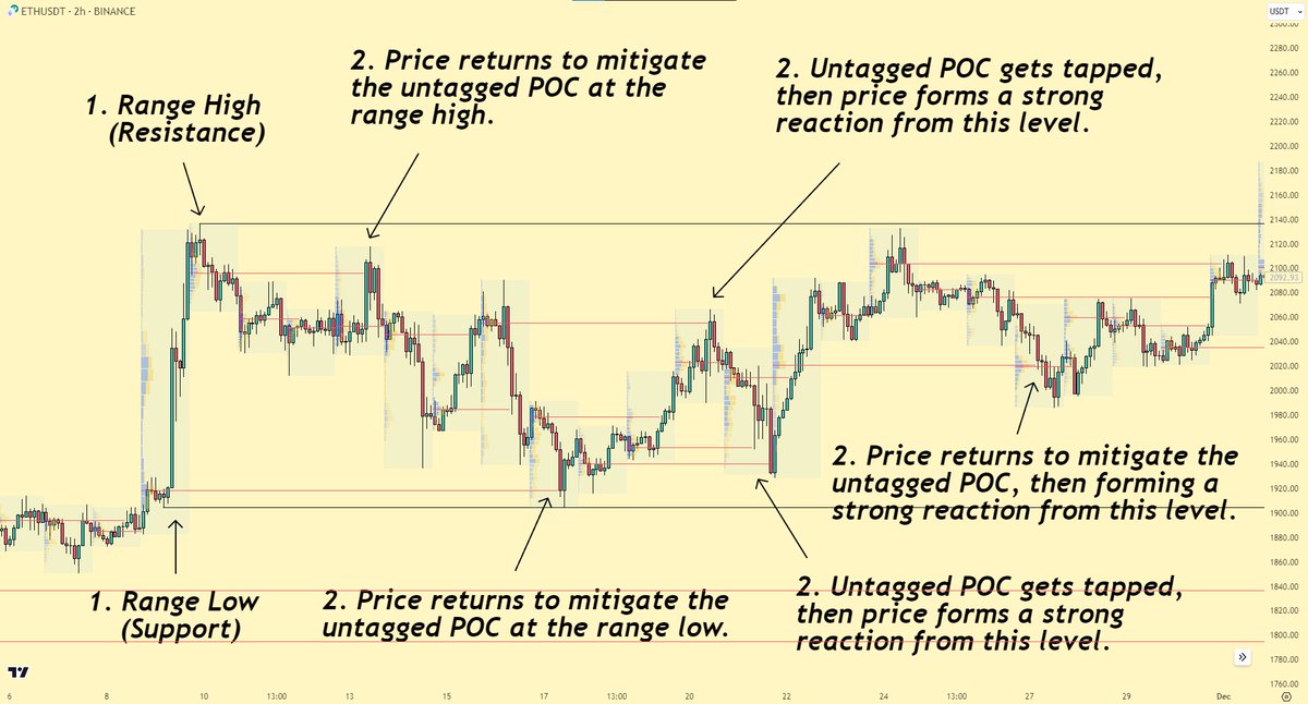 EmperorBTC's tweet photo. Using Volume Profile as your Weapon to trade the Range 💯

Here's how to trade Point Of Controls (POC) as an objective for price to tag

1. Range forms (use this for both range high/low)

2. Price comes back to mitigate POC

3. Range Deviation in one direction

4. If we sweep range highs and then revert, then the closest POC becomes our POI

In the next few hours, I will share how to use this to trade $ETH live