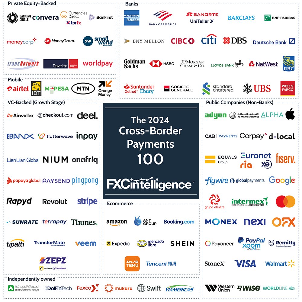 ❗️FXC's Top 100 report now live❗️
We're excited to announce that FXC Intelligence’s 2024 Cross-Border Payments 100 is now out, recognising the most important players in the space. Access the full report:  fxcintel.com/research/repor…
#FXCTop100 #Payments #GlobalPayments #FintechNews