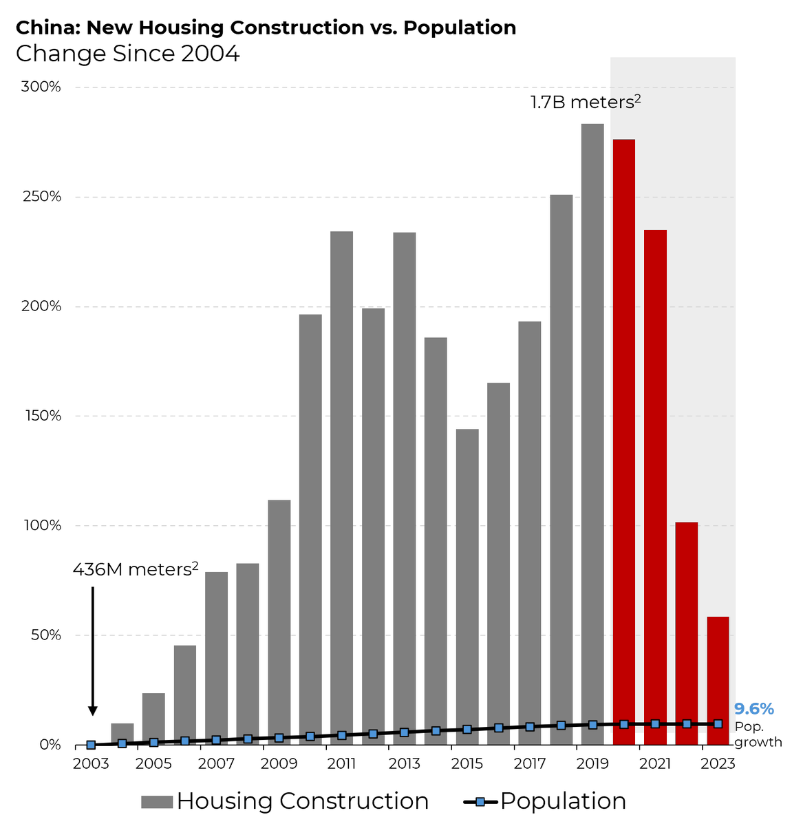 Between 2003 and 2019, construction of new residential property in China ballooned by 280%. Over the same period, its population grew just 9%. Now, the country has more homes than it can fill. @Morning_Joe