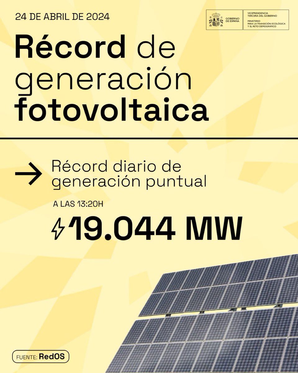 🟢 NEW RECORD! Spain 🇪🇸 achieved its historical maximum of photovoltaic energy at 1:20 p.m. yesterday!☀️ More than half of the energy generated was photovoltaic: → 54% demand coverage. → 19,044 MW producing simultaneously. Spain country of renewables ⚡️
