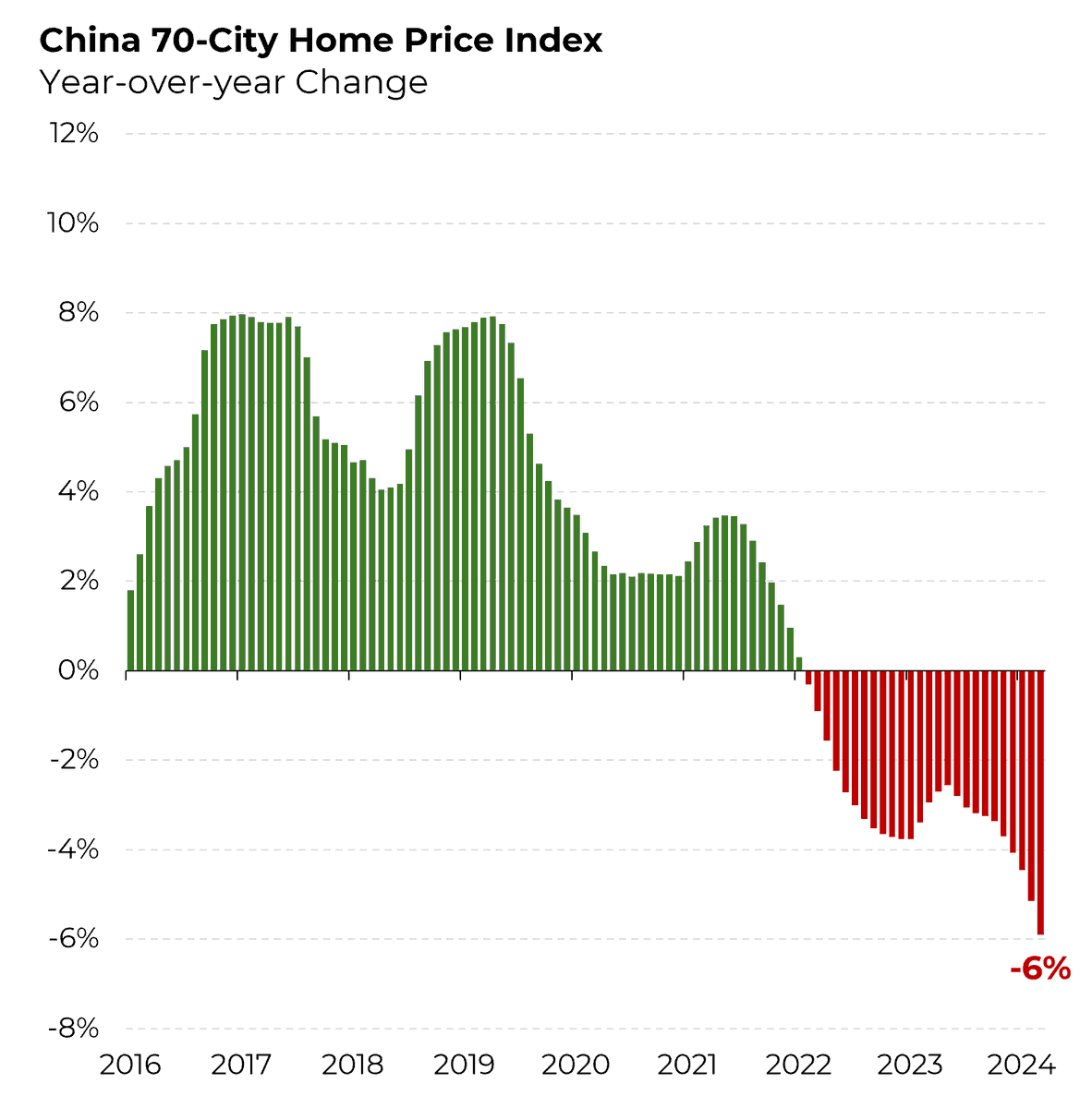 China’s property bubble is bursting. After nearly a decade of rapid gains, home prices have fallen by 6% over the last year. @Morning_Joe