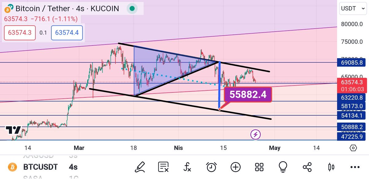 BTCUSDT; Eskenar önce yukarı fake hareket edip aşağı kırdı, taban yüksekliği kadar aşağı gitme isteği var,  mayıs ayi zaten BTC nin sert düşüşler yaşadığı bir ay, 55K lar  potada