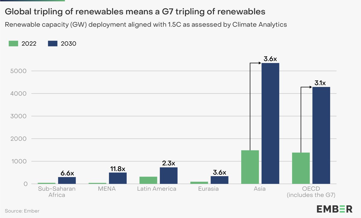 'The G7 should set a goal to triple their renewable capacity,' states GRA's partner @EmberClimate ahead of the #G7 Ministerial Meeting on Climate, Energy and Environment. This goal would be imperative to achieve the global #3xRenewables target. See more: ow.ly/gCjN50RnUkq